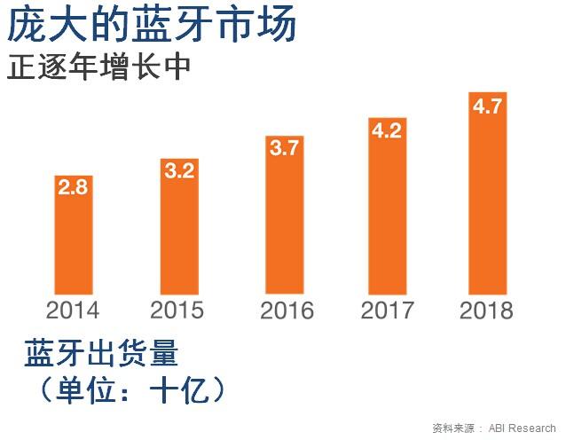 《国际电子商情》智能蓝牙技术正驱动蓝牙市场呈井喷之势